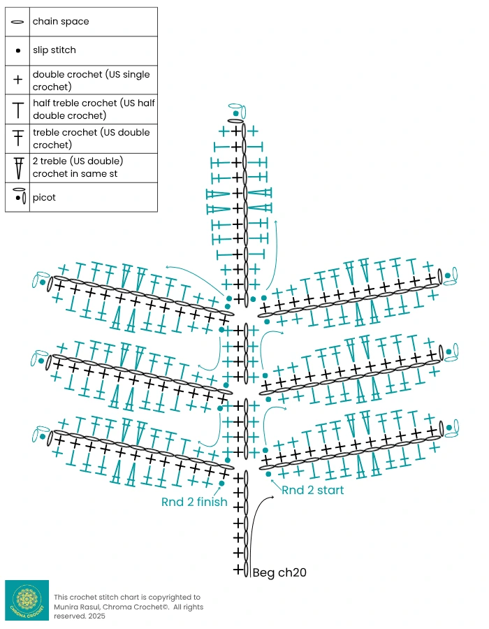 Stitch chart for the crochet leaves stem free pattern showing the symbols for the different stitches in black and green depending on the round. There is a symbols key top left that explains what each symbol means